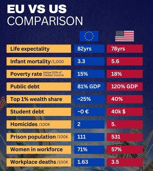 Daractenus's tweet image. I know we don’t do facts anymore, but here’s the "dangerous and collapsing" EU that Elon Musk and MAGA influencers keep warning you about.