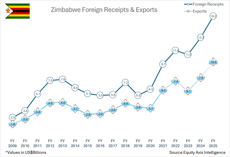 Record foreign Receipts for Zimbabwe; where is the money coming from ? 
👇
equityaxis.net/post/18701/202…