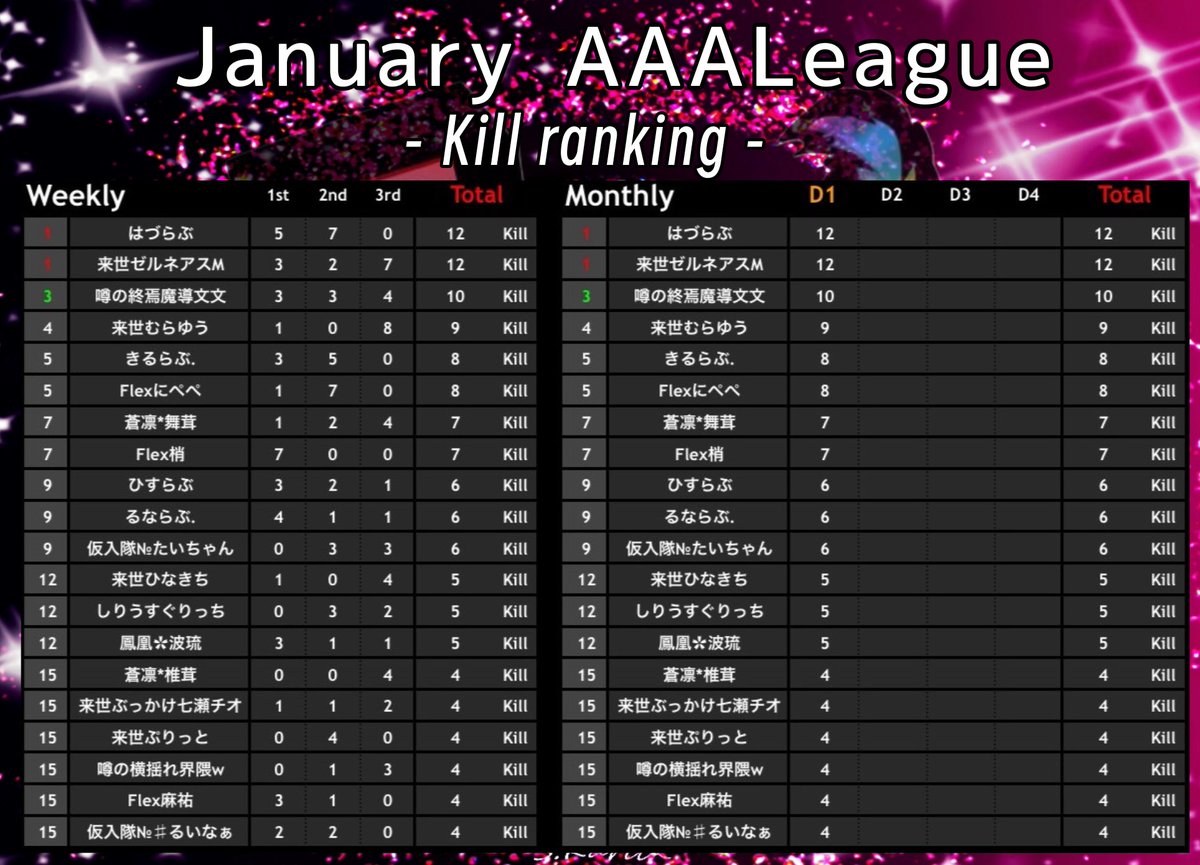 AAAL_koushiki's tweet image. 𝐀𝐀𝐀𝐋𝐞𝐚𝐠𝐮𝐞 開幕🐅

1月度 𝐃𝐚𝐲𝟐 ❄️
LCS提携リーグ

🎰START » 22:00〜

実況配信 » ちぃーパパチャンネル ( @nrh16547 )

応援ｺﾒﾝﾄよろしくお願いします🗣️

配信リンク »youtube.com/live/gUVP3kiiD…