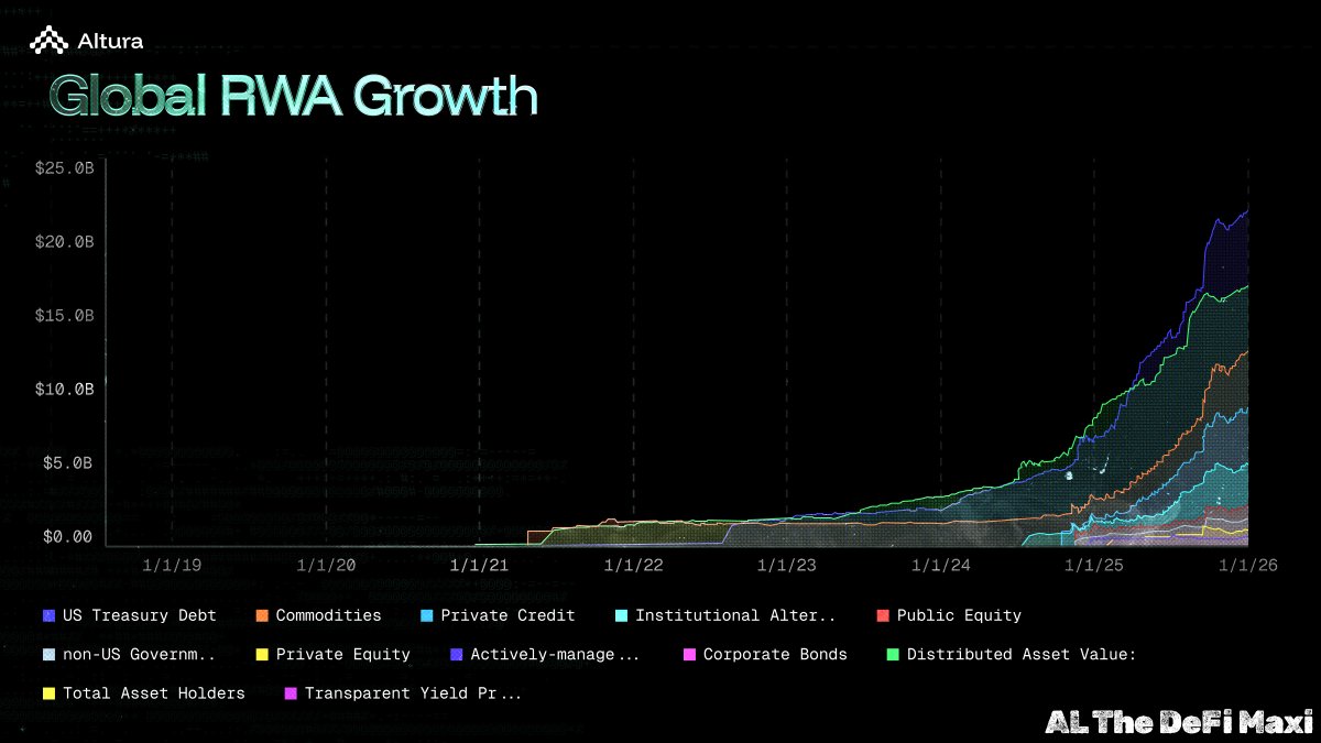 Altura being mentioned here feels timely. Onchain RWAs crossing $20B isn’t just a milestone, it’s a signal that capital is getting comfortable living onchain.

What’s interesting with <a href="/alturax/">Altura</a> is that the conversation isn’t about whether RWAs matter anymore, it’s about how yield