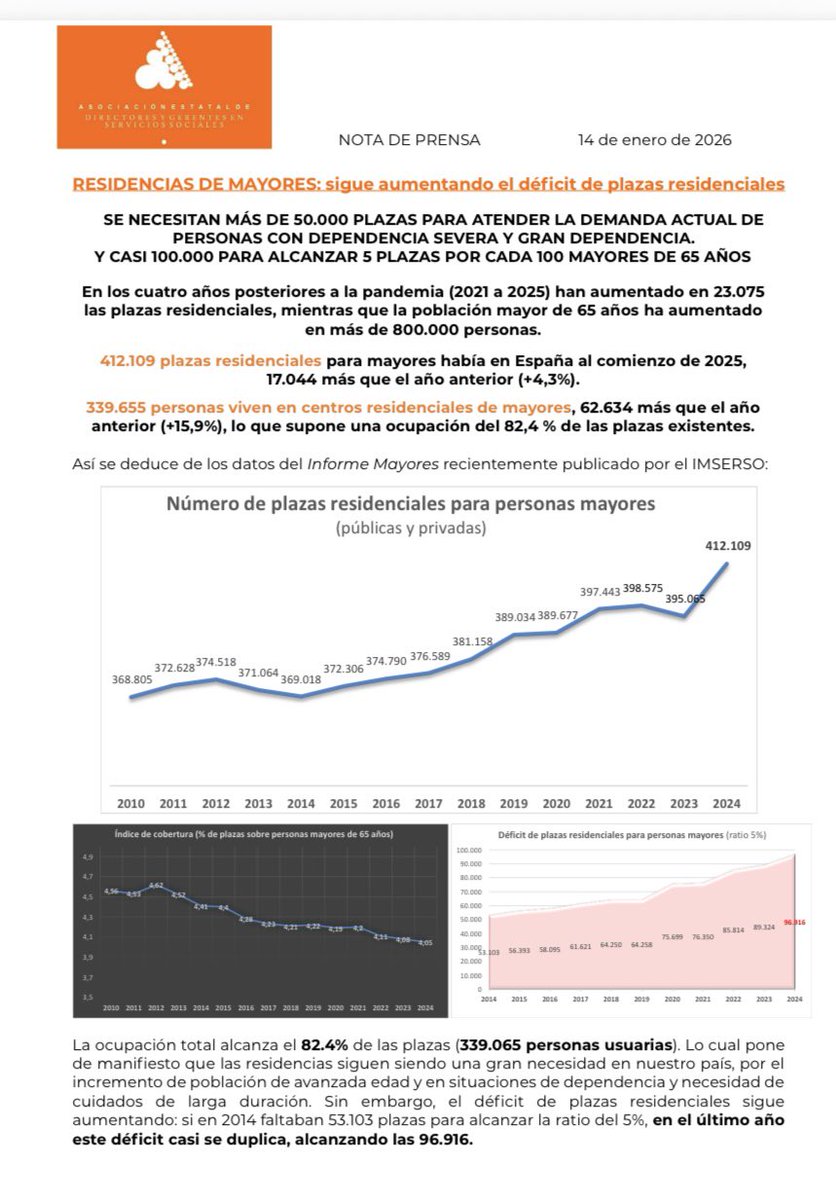 RESIDENCIAS DE MAYORES: sigue aumentando el déficit de plazas residenciales
SE NECESITAN MÁS DE 50.000 PLAZAS PARA ATENDER LA DEMANDA ACTUAL DE PERSONAS CON DEPENDENCIA SEVERA Y GRAN DEPENDENCIA