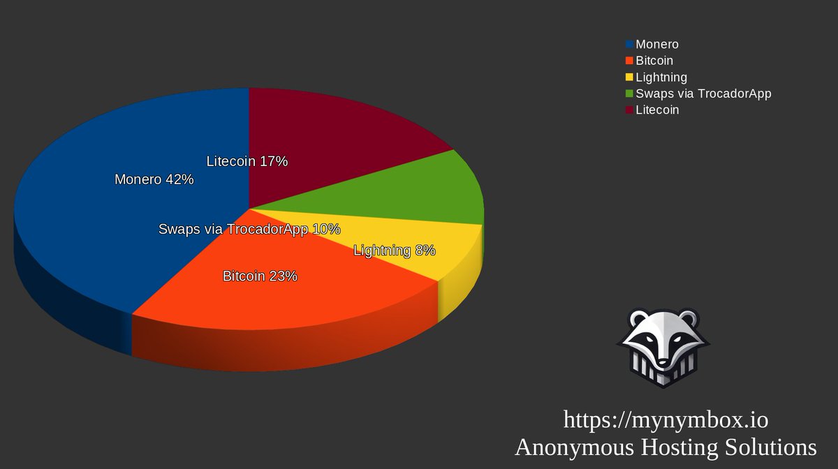 Mynymbox Payment Statistics Monero - 42% Bitcoin - 23% Litecoin - 17% Swaps  via TrocadorApp - 10% Lightning - 8% #Monero is #1, nothing has changed in  the last months.