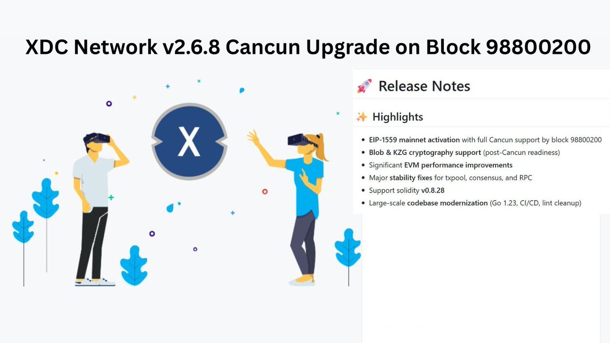 omkarxinfin's tweet image. XDC v2.6.8 (Cancun) goes live at block 98,800,200 

• EIP-1559 • Faster EVM • Stronger consensus/RPC • Solidity 0.8.28

⚠️ Hard fork — upgrade your nodes.

When: xdcscan.io/block/countdow…

More Info: xdc.dev/anilchinchawal…

#XDC #XDCNetwork #WeAreXDC #BuildOnXDC #Exchange
