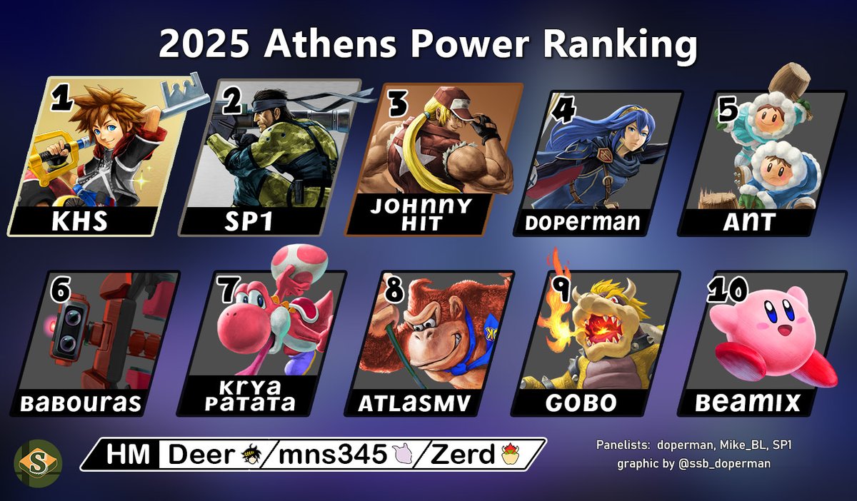 SmashBrosGreece's tweet image. Για άλλη μία χρονία σας παρουσιάζουμε το Power Ranking της Αθήνας για το 2025!

Συχναρητήρια στους παίχτες που κατάφεραν να φτάσουν στην κορυφή καθώς και σε όλους όσους συμμετείχαν στα τουρνουά μας! Σας ευχαριστούμε πολύ και θα τα πούμε ξανά σύντομα με την αρχή της νέας σεζόν!