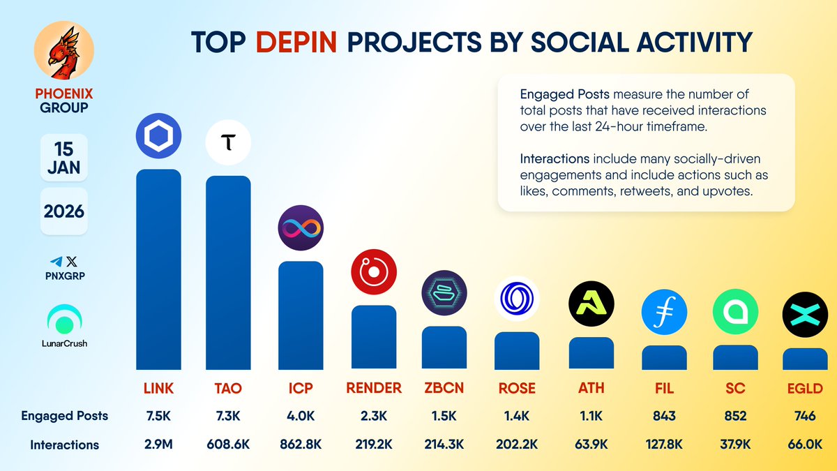 TOP #DEPIN PROJECTS BY SOCIAL ACTIVITY $LINK $TAO $ICP $RENDER $ZBCN $ROSE $ ATH $FIL $SC $EGLD