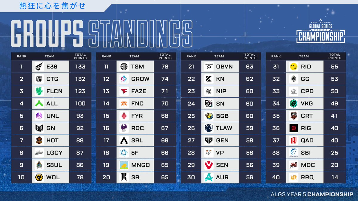 ALGS_JP's tweet image. #ALGS Y5 Championship Day1

Day 1終了時点の総合結果はこちら！
明日の終了時点で総合結果20位以上がWinnersへ
21位以下がEliminationへ進出します👀

🎥アーカイブはこちら
🔴YouTube: youtu.be/gLeBz2C5-8k
🟣Twitch: twitch.tv/esports_rage