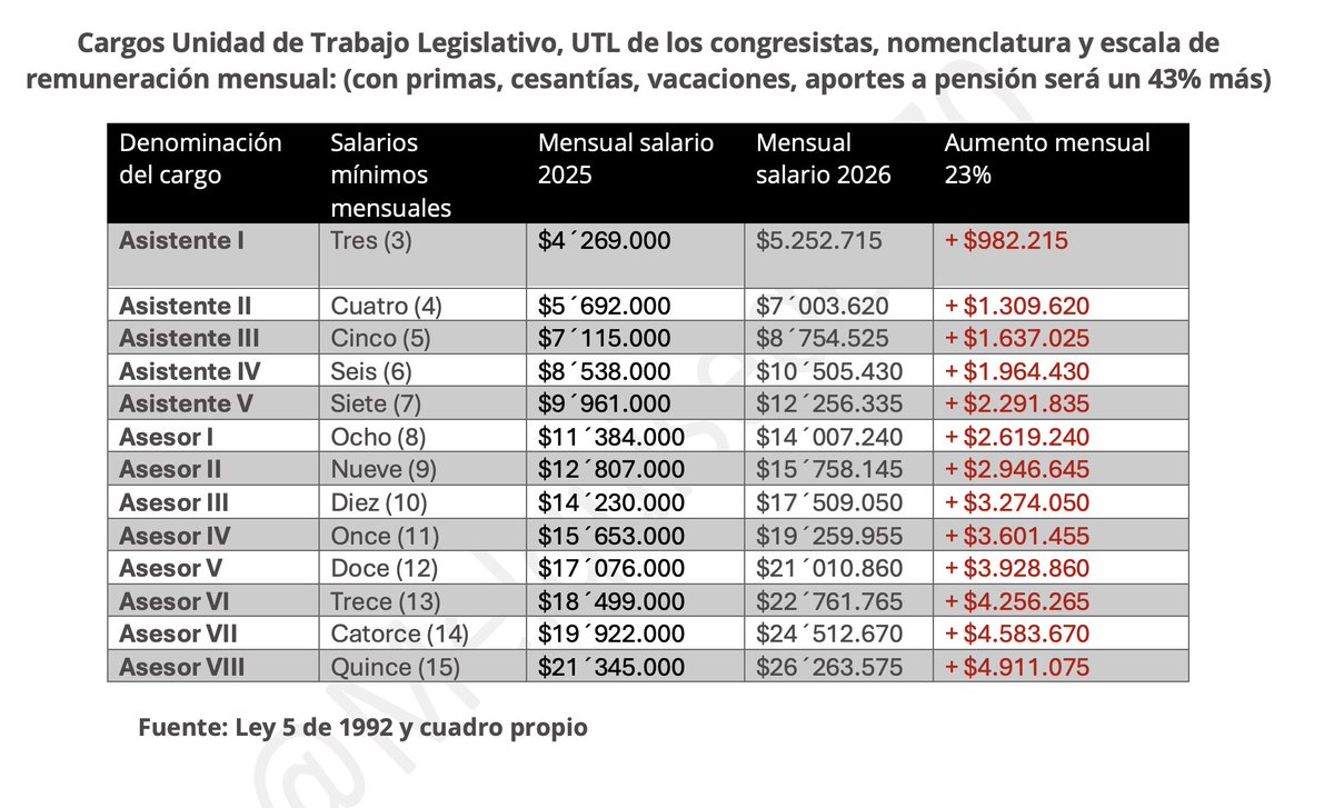Atentos. Estos son los cuadros de los más felices por el aumento del 23% del salario mínimo, los de UTL de los congresistas. Cuadro 1, ingresos mensuales de 2025 vs 2026.  
- El nivel más bajo, Asistente I gana desde el 1 de enero $982.215 MÁS al mes para $5´252.715 de salario