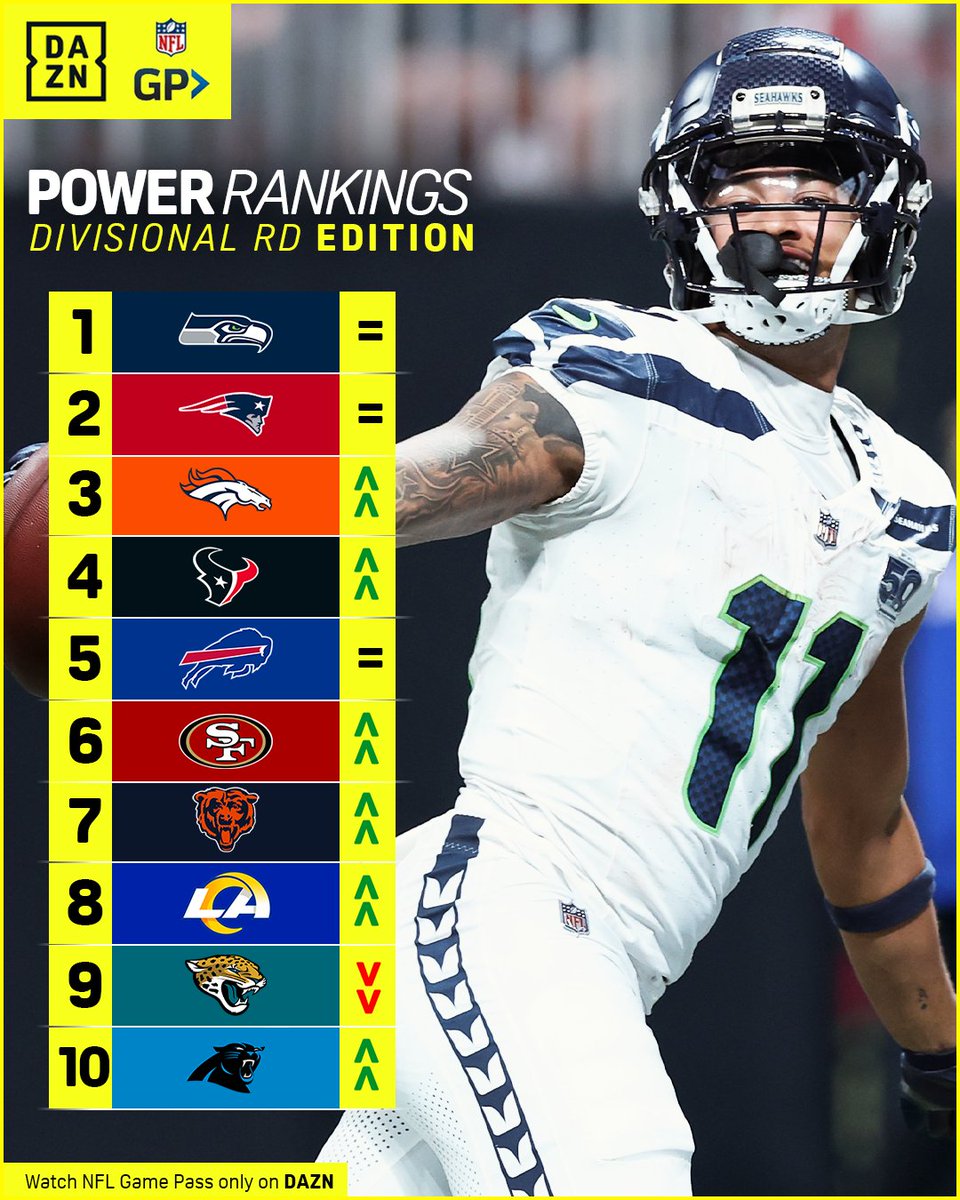 NFLonDAZN's tweet image. Where does your team land on our list? 🤔

#NFLonDAZN #PowerRankings