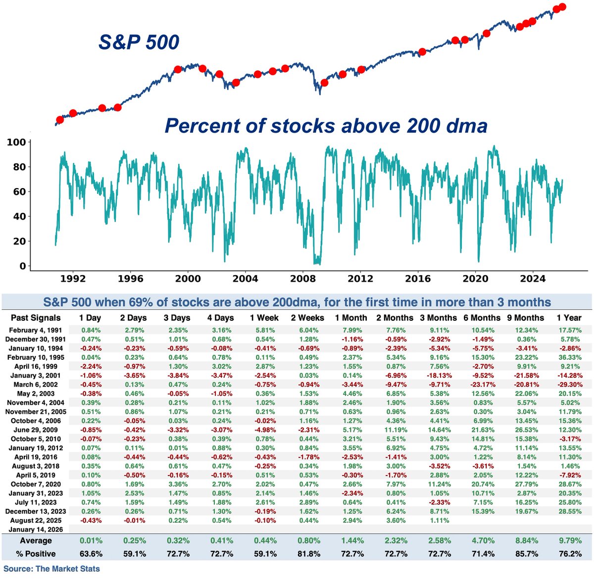 Breadth is expanding

69% of S&amp;P 500 stocks are above their 200-day moving average for the first time in over 3 months

Historically, expanding breadth saw $SPX higher 82% of the time, 2 weeks later