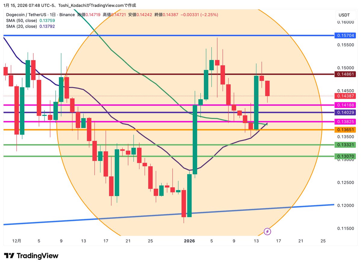 50日移動平均線と20日移動平均線がゴールデンクロス。 さて、ここからが“本番”ですね。 #ドージコイン #Dogecoin