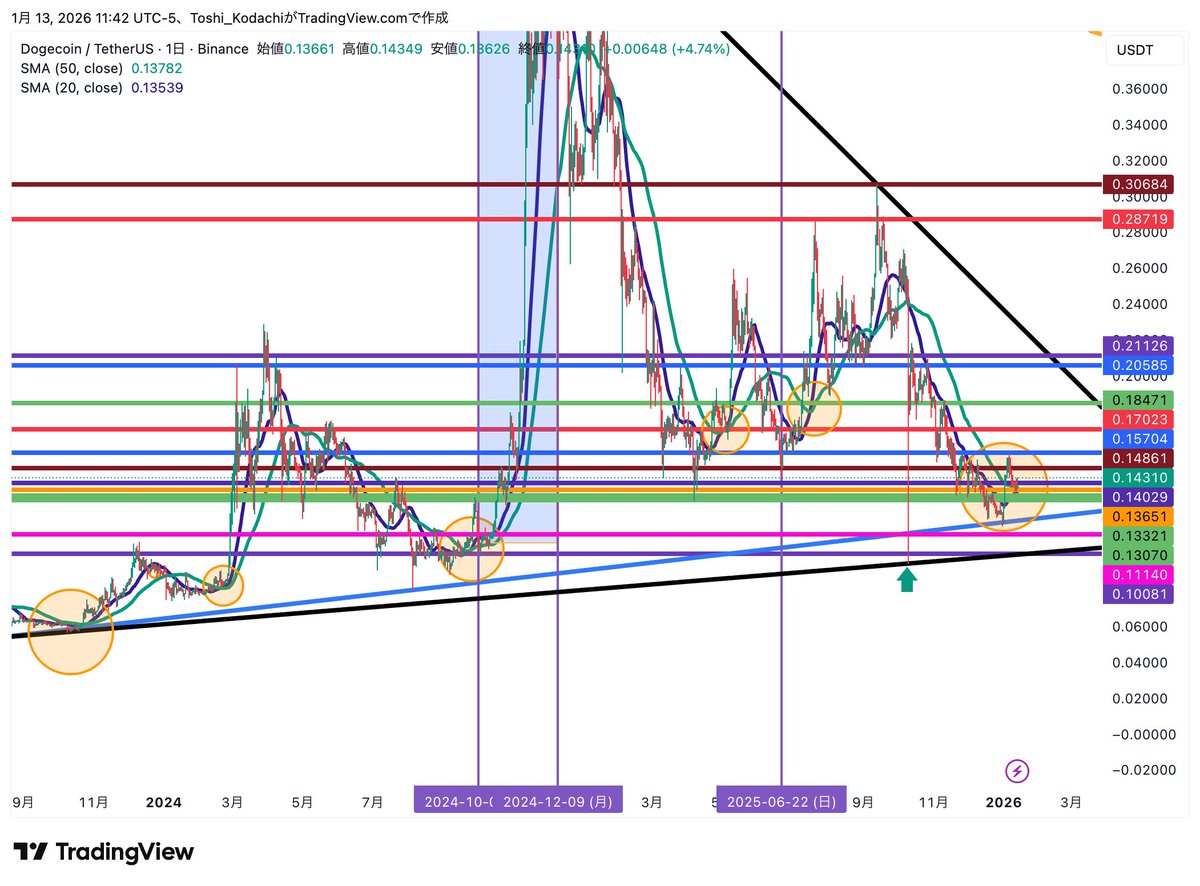50日移動平均線と20日移動平均線がゴールデンクロス。 さて、ここからが“本番”ですね。 #ドージコイン #Dogecoin