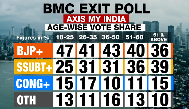 ndtv's tweet photo. #ElectionsWithNDTV | A quick look at #BMCElections2026 Axis My India #ExitPoll on the basis of age, gender, community and occupation https://t.co/ydbYwKypkx