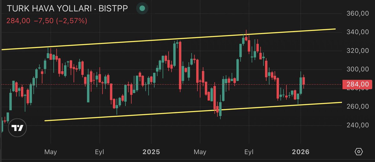 THYAO  haftalık grafik..

Kanal alt bandından yukarı döndü.
KCHOL THYAO  potansiyelleri yüksek

Hiç bir şey bilmiyorsanız bile,
Bu iki hissede kısa süreli pozisyon açan, kanal alt bandından verip kazanabilir.. 

Spek hisse peşinde koşana kadar bunları takip edip kazanın..