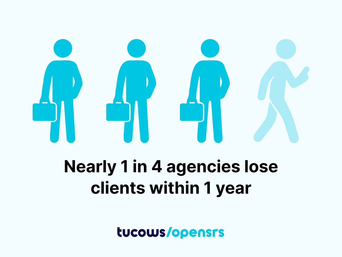 OpenSRS's tweet image. Nearly 1 in 4 agencies lose clients within 1 year. See how top agencies approach retention and growth in a new report, created in partnership with Promethean Research: hubs.li/Q03-BMyM0

#ClientRetention #AgencyGrowth #AgencyOwners