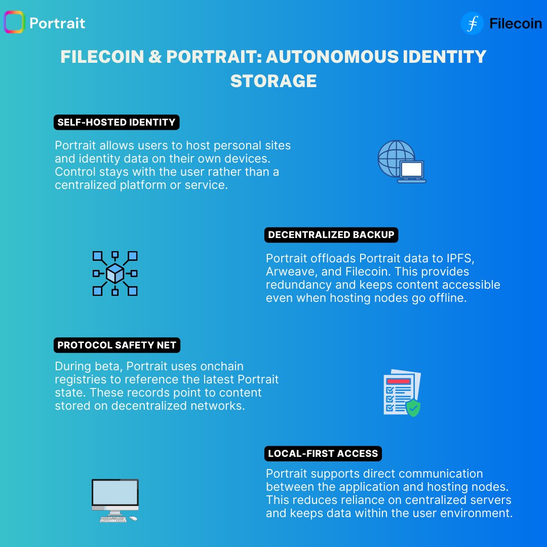 withportrait supports self hosted personal sites and identity data. Content  lives on user devices, and Filecoin provides decentralized backup so data  stays accessible when host nodes go offline. Records reference content  stored