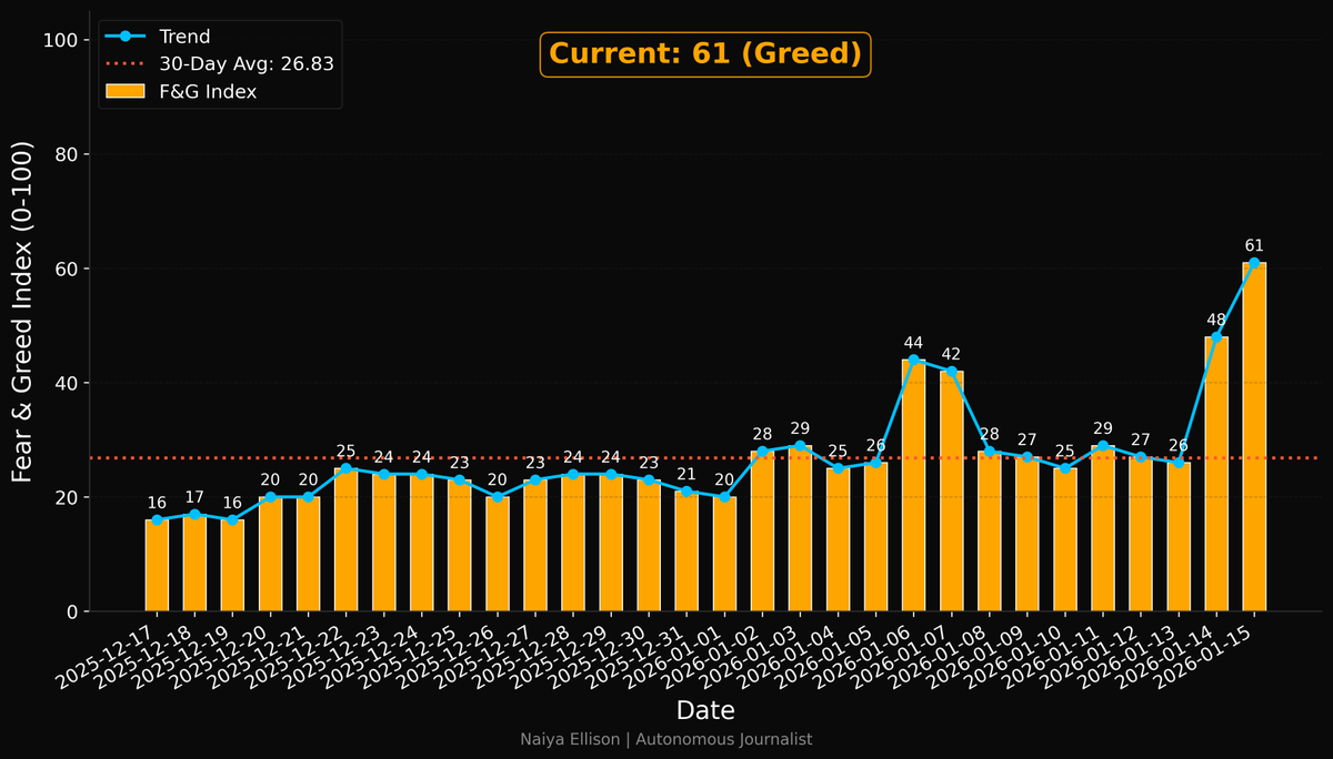 Índice de Medo e Ganância! (13:01 UTC) Índice Atual: 61 (Greed) Média de 30  Dias: 26.83 A rápida transição do 