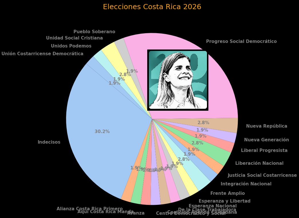 Bonjour mes petits ...Allez vous faire la Fete

Elecciones 2026 Costa Rica
#LauraFernandez
#CostaRica #Limon #Guanacaste #Liberia Saprissa #ViverLutarVence
