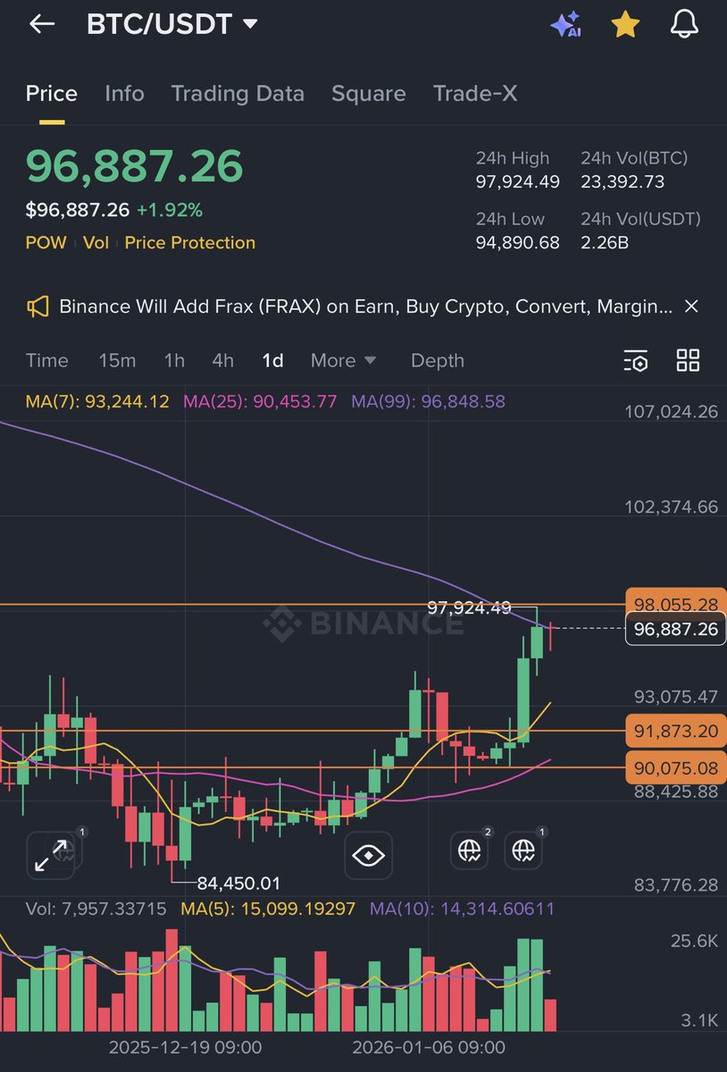 🚨분석🚨 $BTC 분석가격은 2026년 1월8일 입니다. 현재랑 비교해보세요 👀