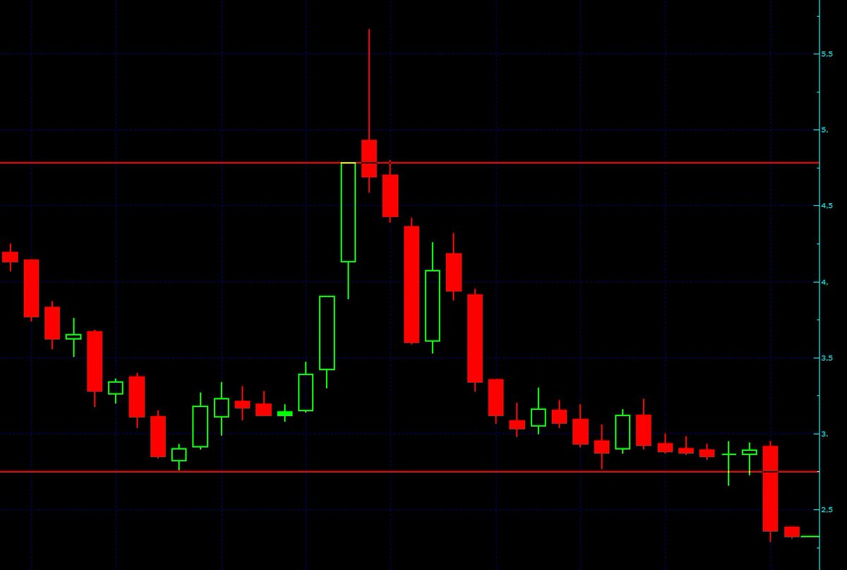 SASA  Haftalık Grafik  

Alttaki kırmızı çizginin geçtiği 2.75 seviyesi aşağı kırıldı. Bu  hareketin hedefi kabaca 0.75 civarıdır. #sasa