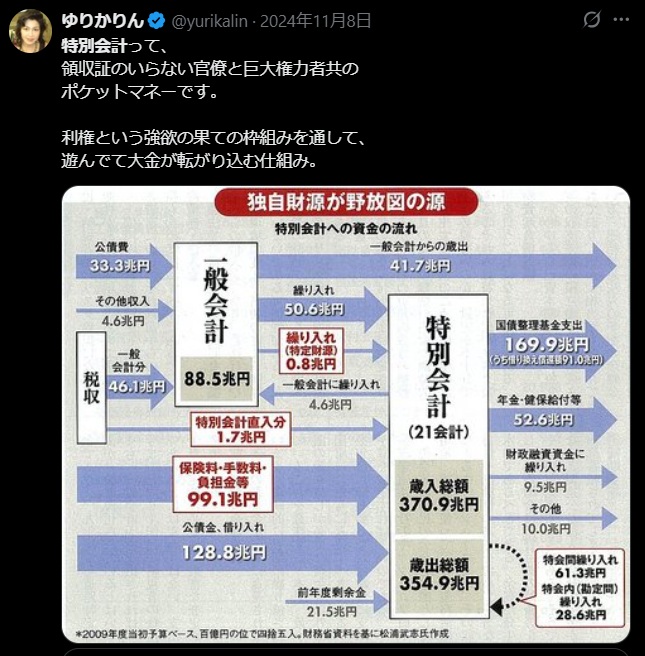 yurikalin's tweet photo. それより、『特別会計』っていう名の二重帳簿をやめればいい。

ちなみに、下の図は2009年の数字だけど、構造はまるっきり変わっていない。

2025年度の日本の一般会計は、115兆5415億円。
その4倍近くが、特別会計。約429.5兆円。 https://t.co/MoWOGVNw1c