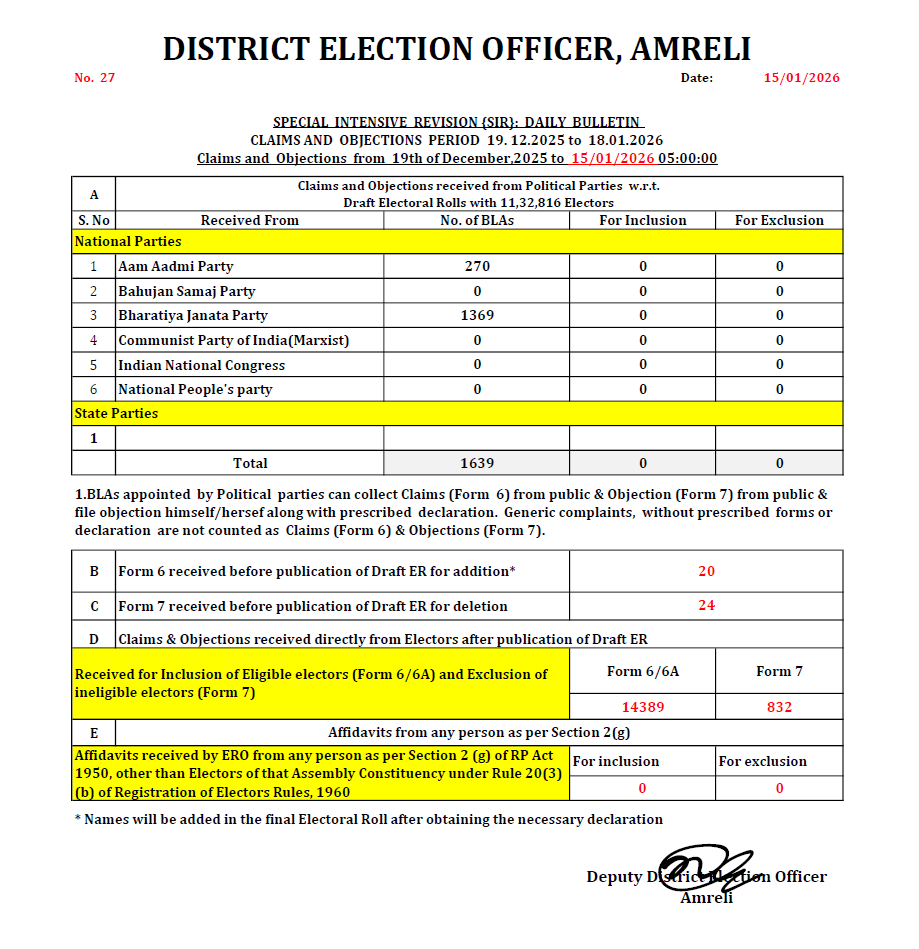 District Election Office Amreli tweet media