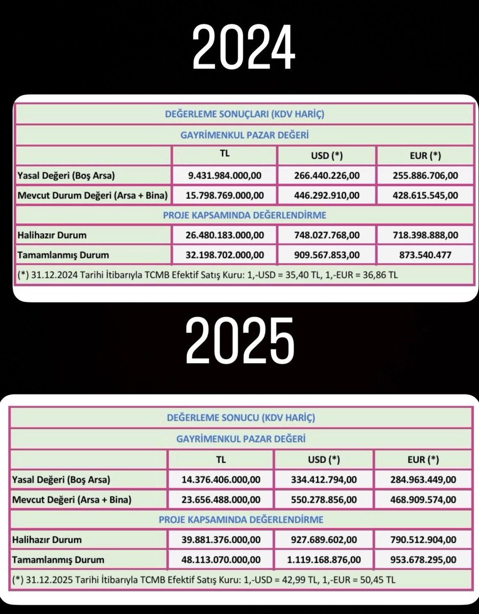 sevincborsa's tweet photo. Arsa başka,
bina başka,
tamamlanmış proje bambaşka.

2025 bunu net gösteriyor...📈 Tamamlanmış proje değeri... 🤔🤔
Burda kalır mı ??? 

➡️ 32,1 Milyar TL → 48,1 Milyar TL
Bu sadece artış değil,
ölçek değişimi..... 

Eee bilanço dönemi de var tabi bunun ... 

#kzbgy  #borsa  #hisse