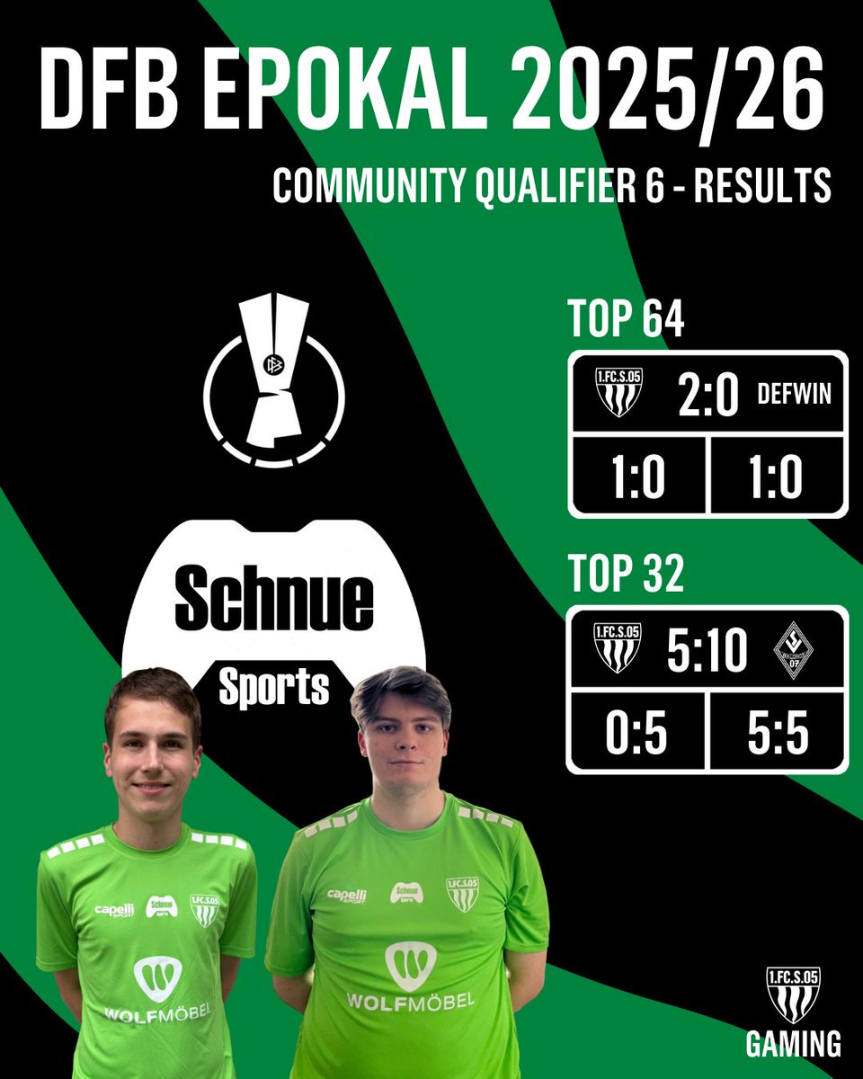 Auch beim 6. Community Qualifier des <a href="/DFB_eSports/">DFB-eSports</a> ePokals war leider bereits in den Top 32 Schluss. 🔚
Gegen <a href="/SVW07_eSports/">SVW07 eSports</a> mussten wir uns geschlagen geben. 🤝🏼
Am Samstag versuchen wir bei der <a href="/bfvefootball/">BFV eFootball</a> Landesverbandstrophy unser Glück! 💪

🐗💚🤍

#schnuedelgaming