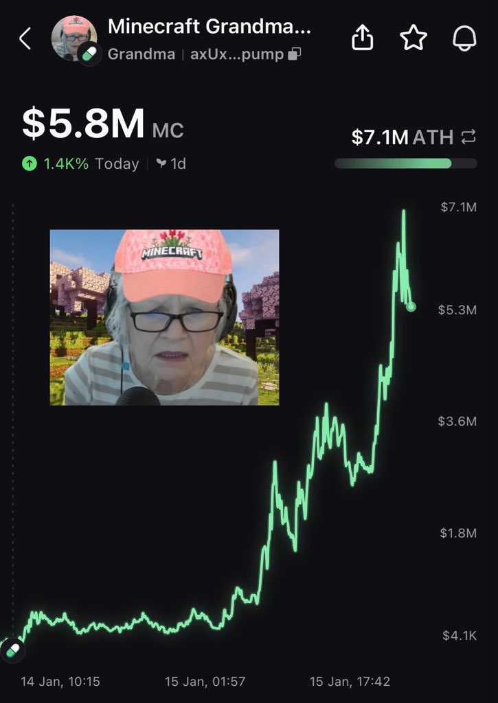 AlphaBlockAI's tweet image. $Grandma is one of those 2026 runners that will actually be remembered for the story behind it

An 81 year old grandma started doing Minecraft livestreams to raise money for her grandson’s cancer treatment. The narrative caught on, the community rallied, and the coin went on to…