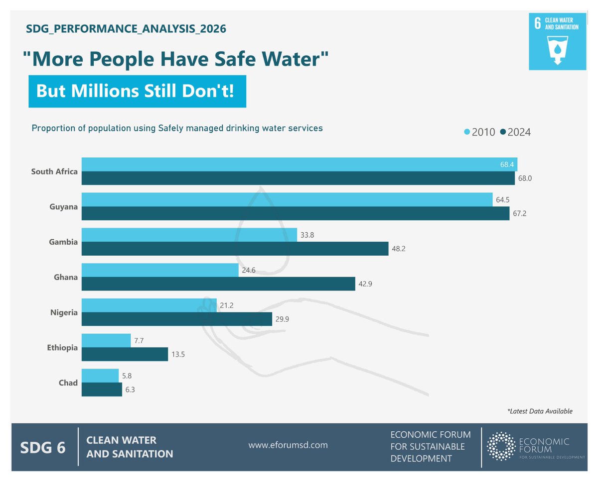 EconomicForumSD's tweet photo. Safe water access is rising , but progress is still unequal. Millions remain without safely managed drinking water.

#SDG6 #CleanWater #WaterSecurity #SustainableDevelopment #DataForGood https://t.co/tkRG4X0TJZ