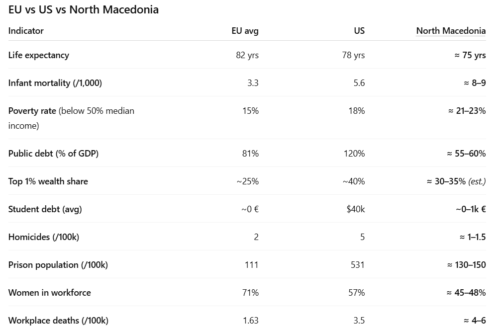 Macedonia_en's tweet photo. Here's the long awaited 
🇪🇺vs 🇺🇸vs🇲🇰 comparison. https://t.co/mXhpVwT1XQ