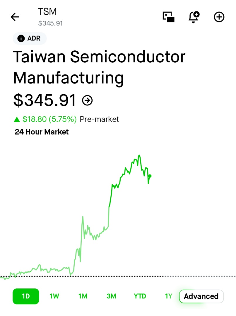 Taiwan Semiconductor $TSM shares surge 6% in premarket trading after  another monster quarter. The AI Trade is alive and well.