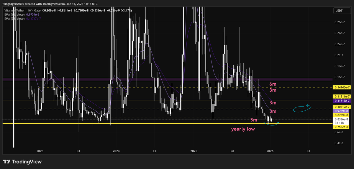 HCC_007's tweet photo. $VINU
We have 3 weeks (currently fourth) of price of kinda similar candles, I believe this marks the end if its downtrend.
I expect price to move up at least to the circled area if we managed to hold this. https://t.co/n3WSGHdcKA