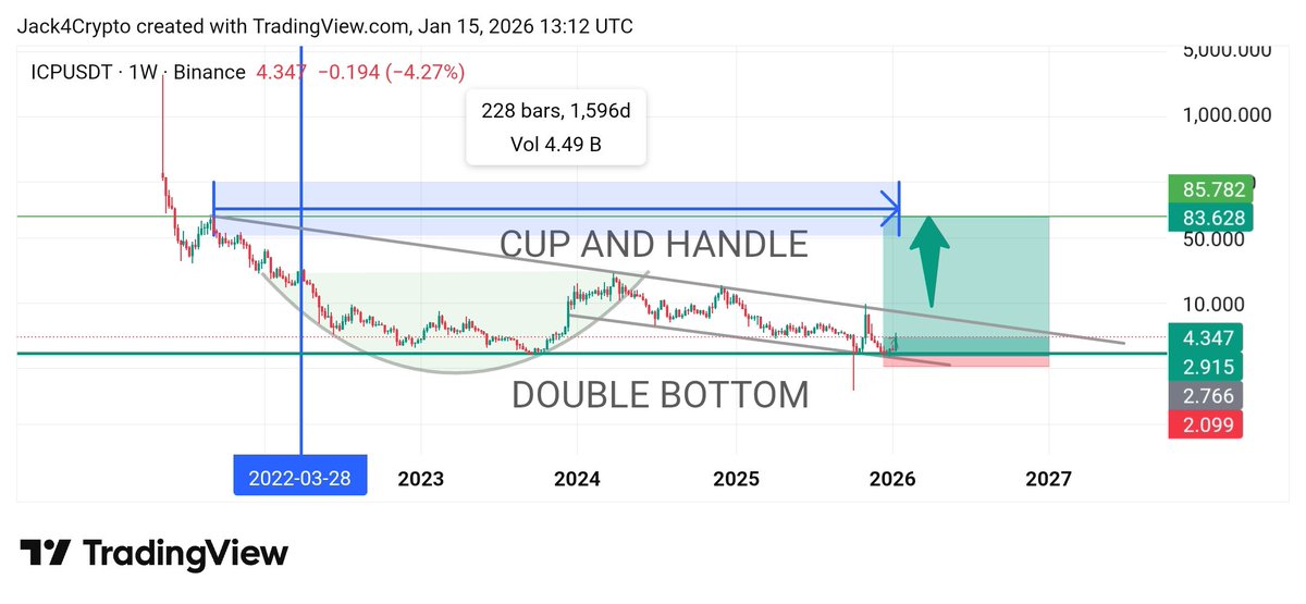 Nothing has changed.

$ICP gonna blast sooner than you think. Accumulate more at these cheap prices.

World Computer day is on 20th January. $ICP is hosting big speakers from Stanford, MIT, ETH Zurich, NVIDIA, AMD, Citi, Binance, Pakistan Digital Authority, ICT4Peace, G20,