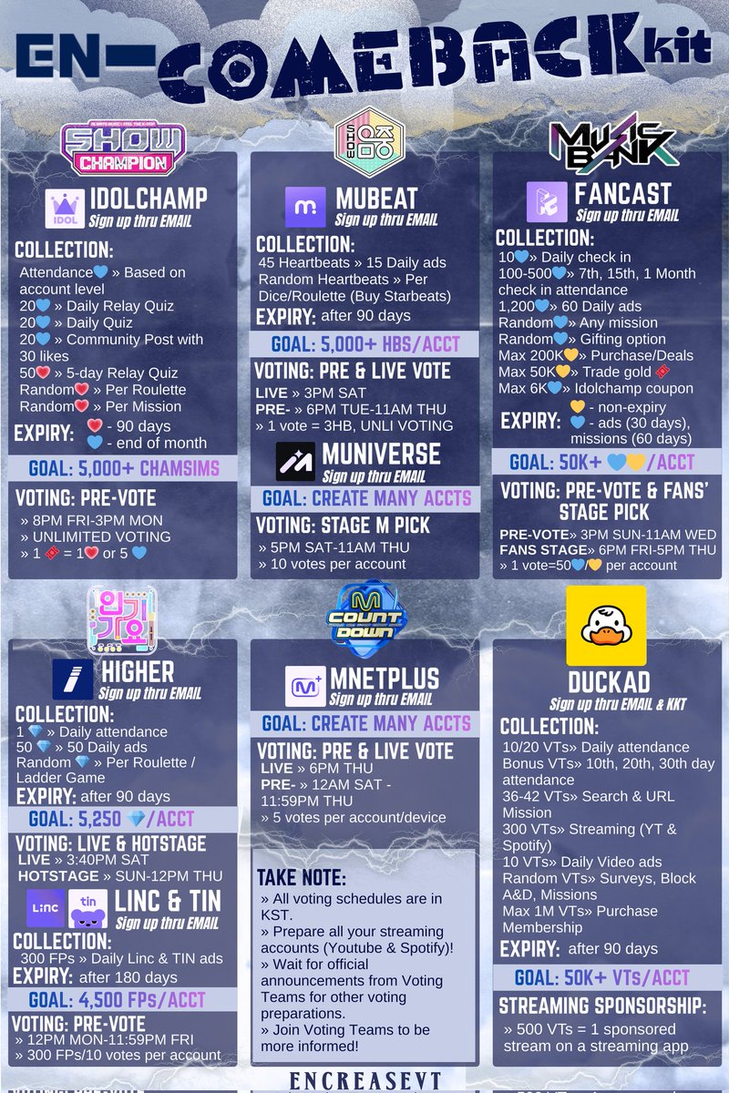 ENHYPENVT's tweet image. [MUSIC SHOW VOTING APPS]

Music show wins are only possible if we secure #1 with a wide gap across all voting apps. This criterion is just as important as Digital, Physical, and SNS.

We really need to work tenfold from now on. Every effort matters.

#THE_SIN_VANISH #ENHYPEN