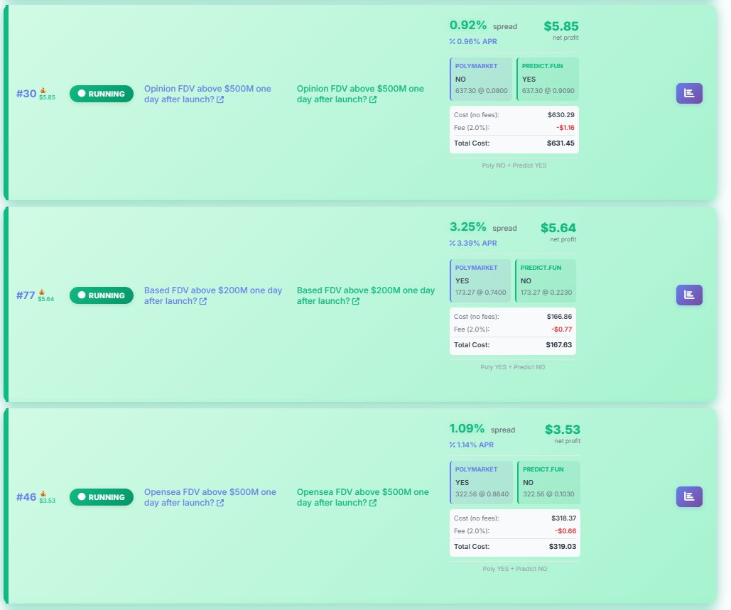 PolySapiens's tweet image. There are still 3 arbs for FDV markets. These projects are going to TGE fast

&amp;gt;BASED FDV &amp;gt;200M
&amp;gt;Opinion FDV &amp;gt;500M

It's about making high-quality volume with some holding time and competitive APR

Soon my bets for Football Fun FDV will close with 4% pure edge