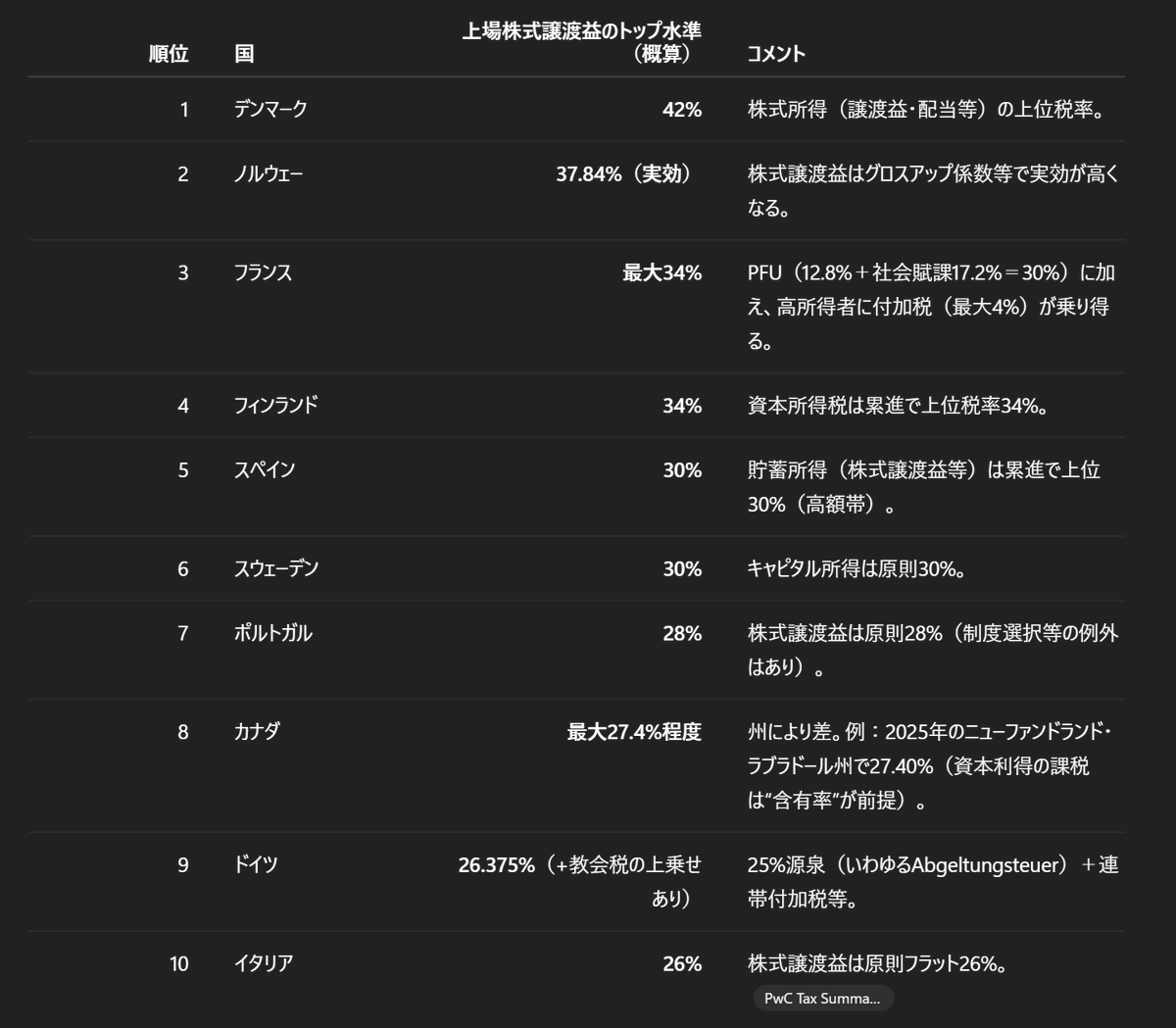先進国の上場株式譲渡益税率ランキング 2027年からは80億円位で平均実効が約35%に到達。 世界トップ3入る。 相続税率は世界 一なのでVCや事業売却で一山当てて富豪には税金地獄。