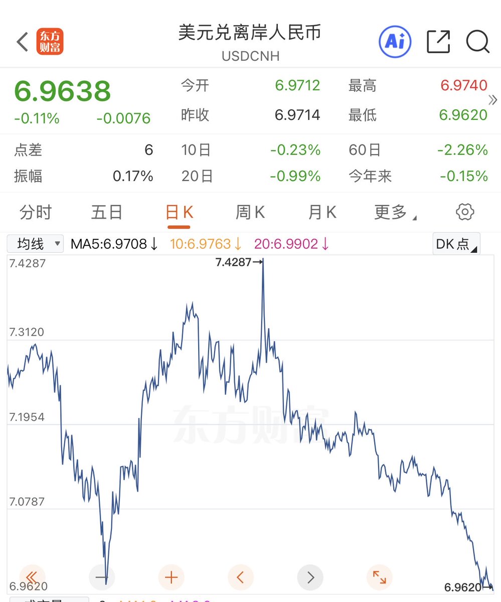 人民币持续升值，美元兑离岸人民币汇率跌破2024年9月26日6.9651低点。现在出U基本上在6.85