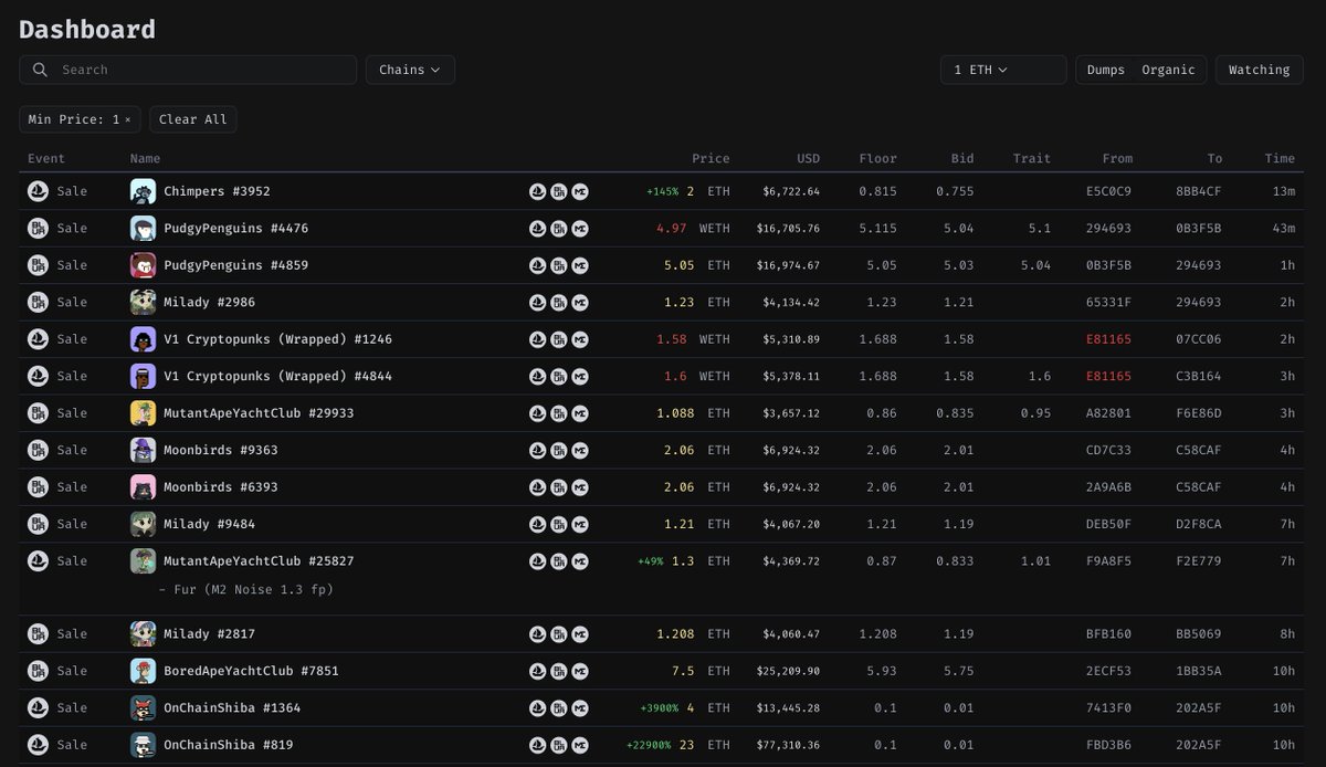 Boomskite's tweet image. I've been working on this for a few months now and I'd like to open it up to more users. It tracks NFT sales and listings with trait-based alerts, wallet and contract alerts, plus P&amp;amp;L tracking for flips. Basically everything a jpeg trader needs.

tbh I kinda hesitate to promote…