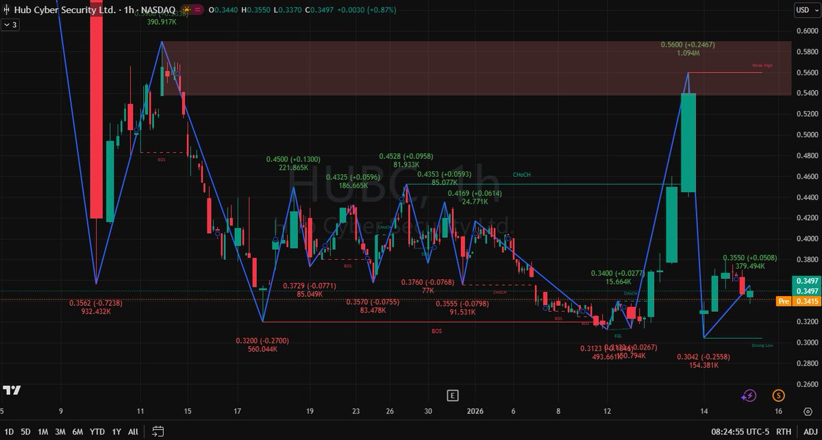 $HUBC 1h. Squeezed and rejected. 📉

After hitting $0.56, we are fading to $0.34 pre-market.

Key Levels:

Support: Must hold $0.32. Below that, it's a flush to the $0.30 strong low.

Resistance: $0.38 is the lid

#CyberSecurity #PennyStocks

(WhatsApp: [wa.me/17757647067]