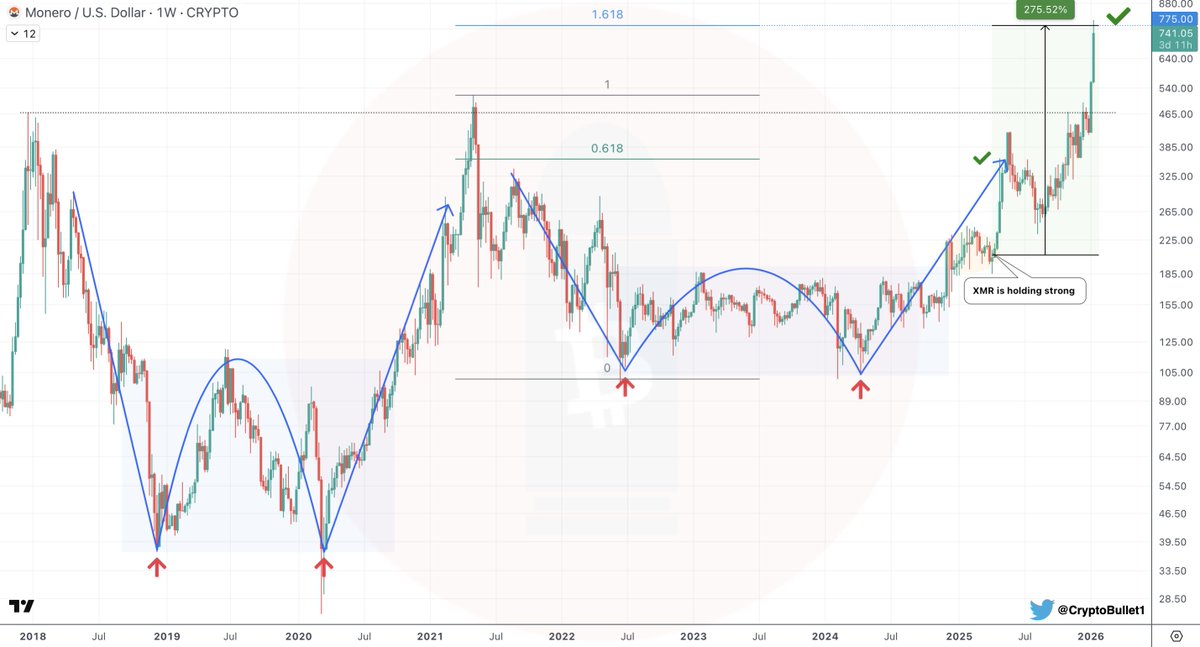 CryptoBullet tweet media