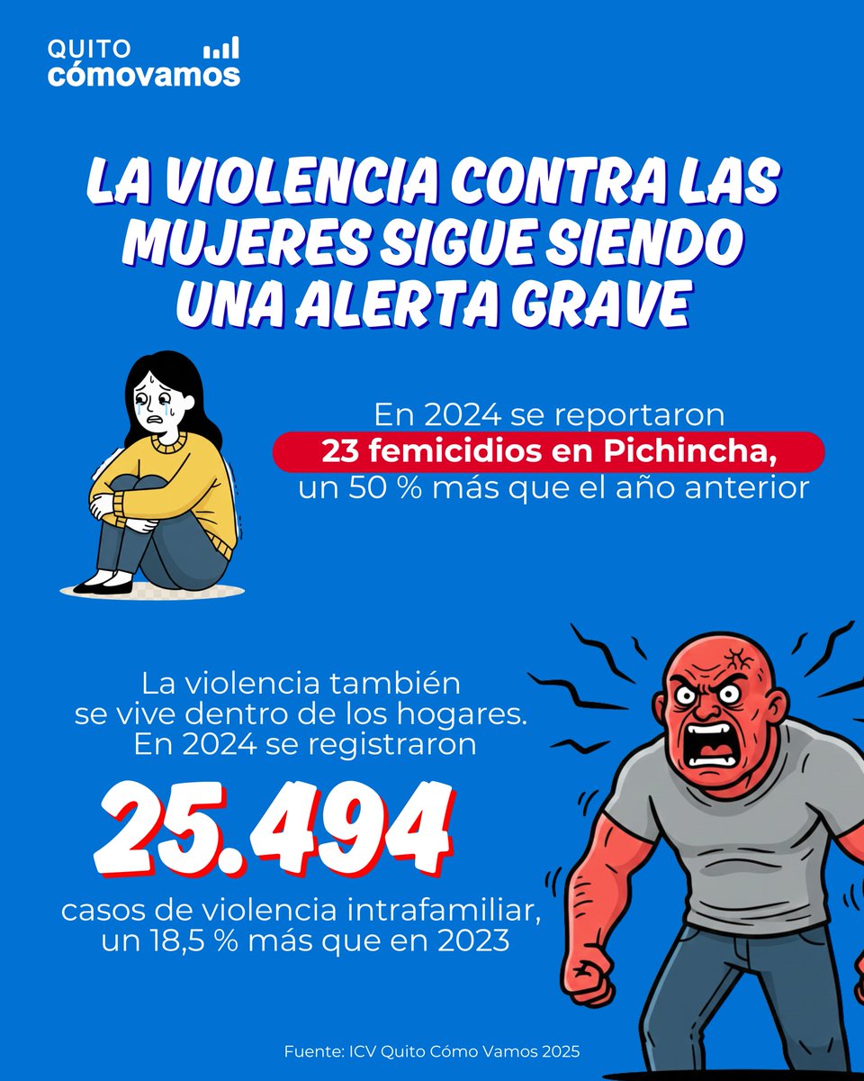 ¿Una ciudad atrapada por el miedo y la violencia? 🚨🌑
El 83% de las personas en Quito considera que la seguridad fue el principal problema de la ciudad en 2025.
 ⚠️8 de cada 10 personas están de acuerdo con ejercer justicia por mano propia.
⚠️Violencia Intrafamiliar: En 2024 se