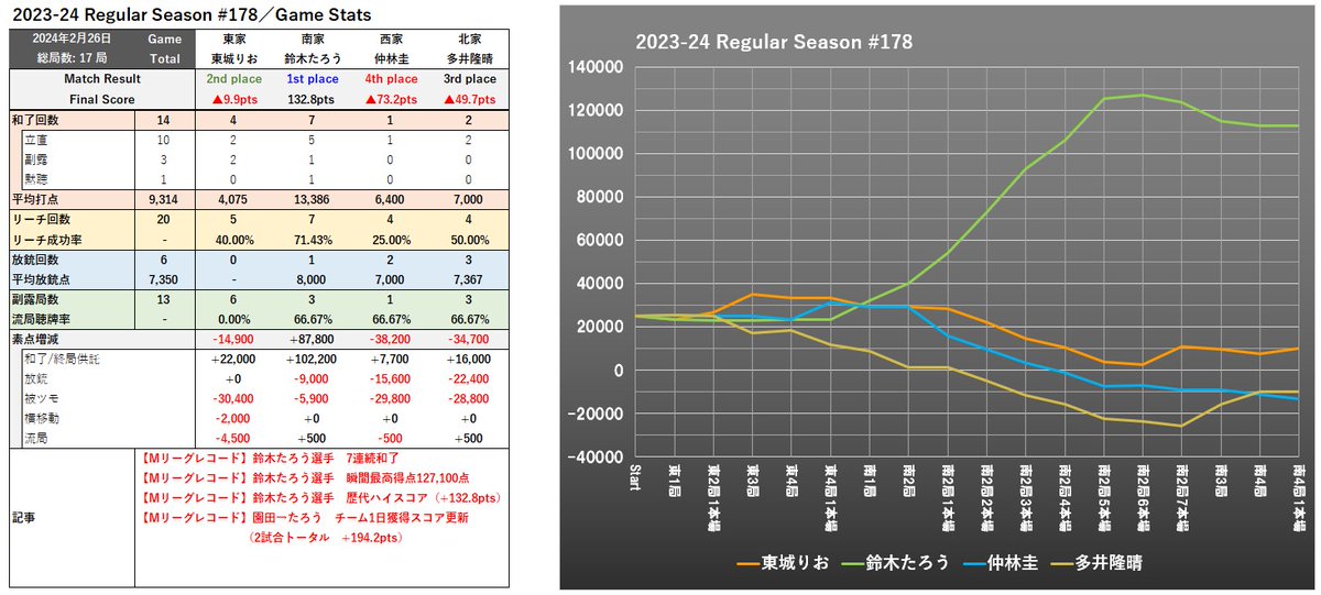 mleague_results's tweet photo. 現在のレコードホルダーは鈴木たろう選手
2024年2月26日に記録した112,800点が燦然と輝くMリーグレコード。

試合内の歴代瞬間最高得点は127,100点となっており、こちらはレコードまであと15,000点に迫ります

#Mリーグ https://t.co/EquCJldHIM