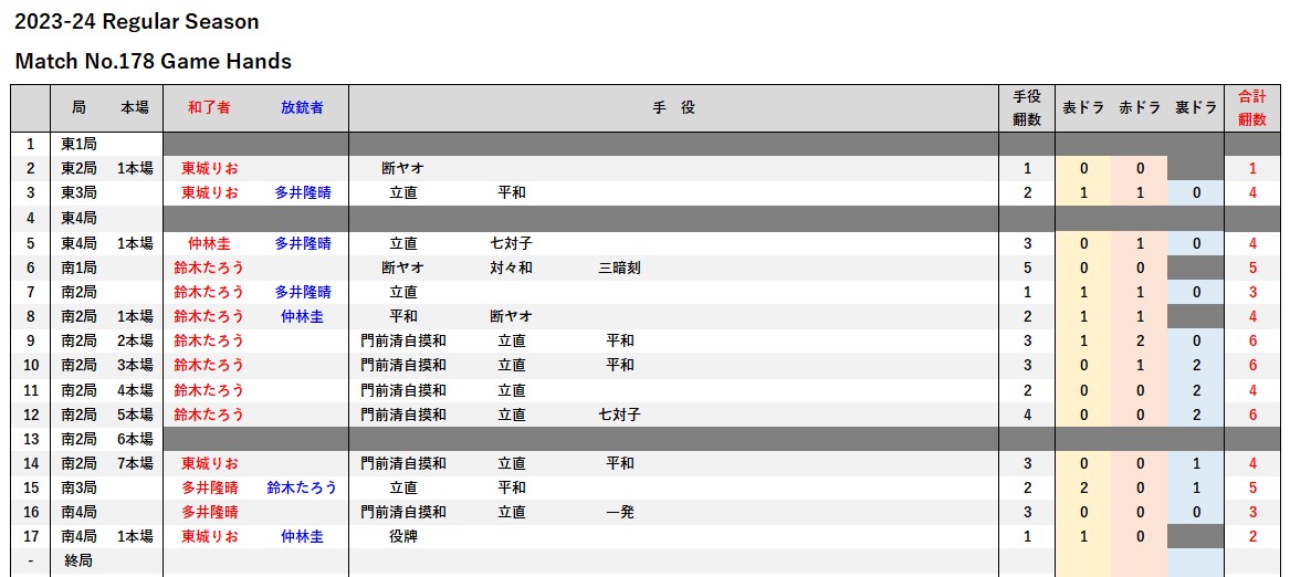 mleague_results's tweet photo. 現在のレコードホルダーは鈴木たろう選手
2024年2月26日に記録した112,800点が燦然と輝くMリーグレコード。

試合内の歴代瞬間最高得点は127,100点となっており、こちらはレコードまであと15,000点に迫ります

#Mリーグ https://t.co/EquCJldHIM