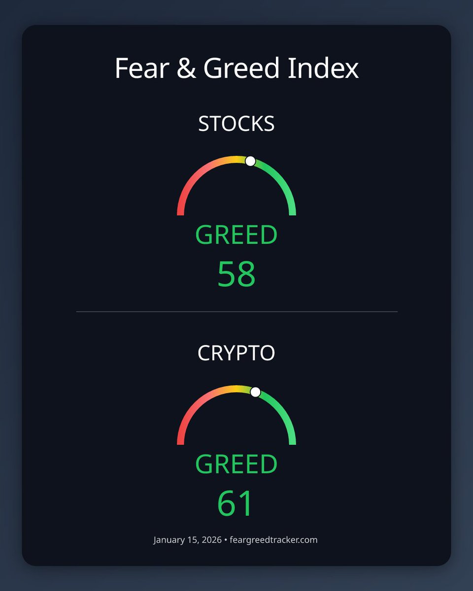 Fear Greed Tracker tweet media