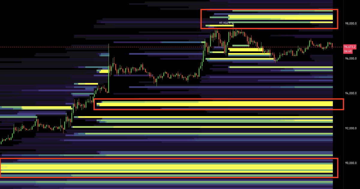 $BTC Liquidations stacked both sides for now, but upper ones are not really big in numbers (atleast that's what I see)

Below $94k we see a huge cluster of long liquidations that have a 60-70% chances that they can be taken.

The most liquidity I can see is around the $90k