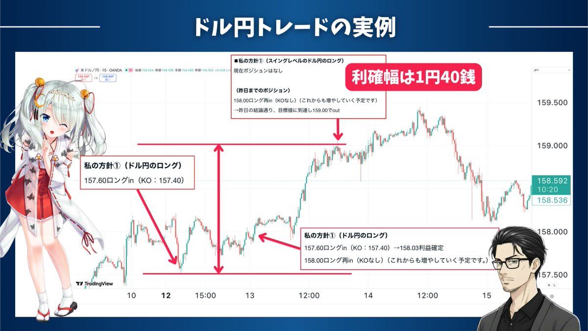 ここ数日でしっかりドル円ロングで利益が取れましたね！ 皆さんおめでとうございます！  また、最近、1日読切のトレード特化コーナーも設けており、こちらもいい調子ですね。
