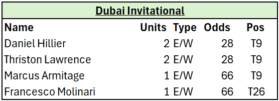 BackNineSweats's tweet image. Bets Week 5, 1st Round update on the @DPWorldTour

3 inside Top 10