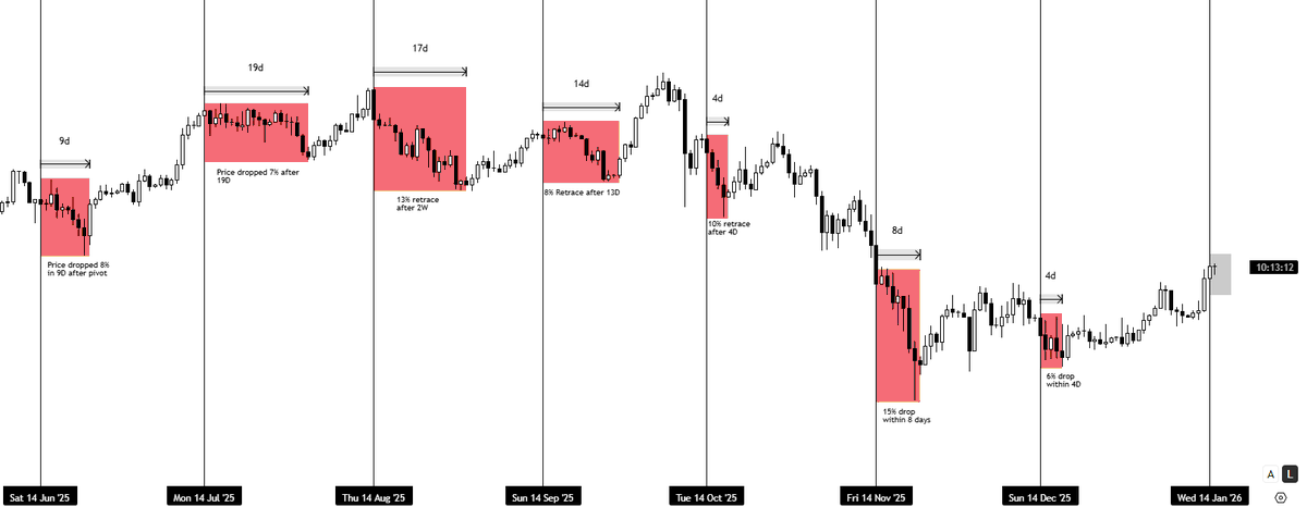 $BTC | I haven’t forgotten about my 14th Pivot.

Over the prior 7 months, the average drop within two weeks after the 14th is ~8%, making it statistically likely we see a similar move again if the pattern continues.

Like any pattern, it can always be invalidated, but I’ve
