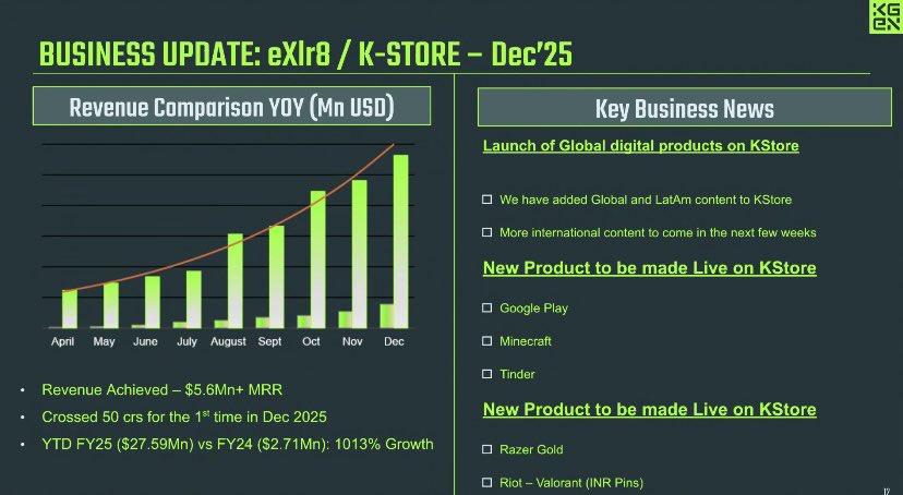 precioussokoro's tweet photo. From April all the way to December, the revenue kept going to higher levels month after month, with a clear upward trajectory. 

📢$5.6M+ in Monthly Recurring Revenue 

🌋FY25 YTD: $27.59M vs FY24: $2.71M
The revenue grew 10× in just one year.

🚀🌎New Products Dropping on KStore

KStore is a digital asset marketplace where brands bring in their digital assets & users spend KCash to buy them.

Products going  Live Soon:
1Google Play
2Minecraft
3Tinder
4Razer Gold
5Riot- Valorant (INR Pins)