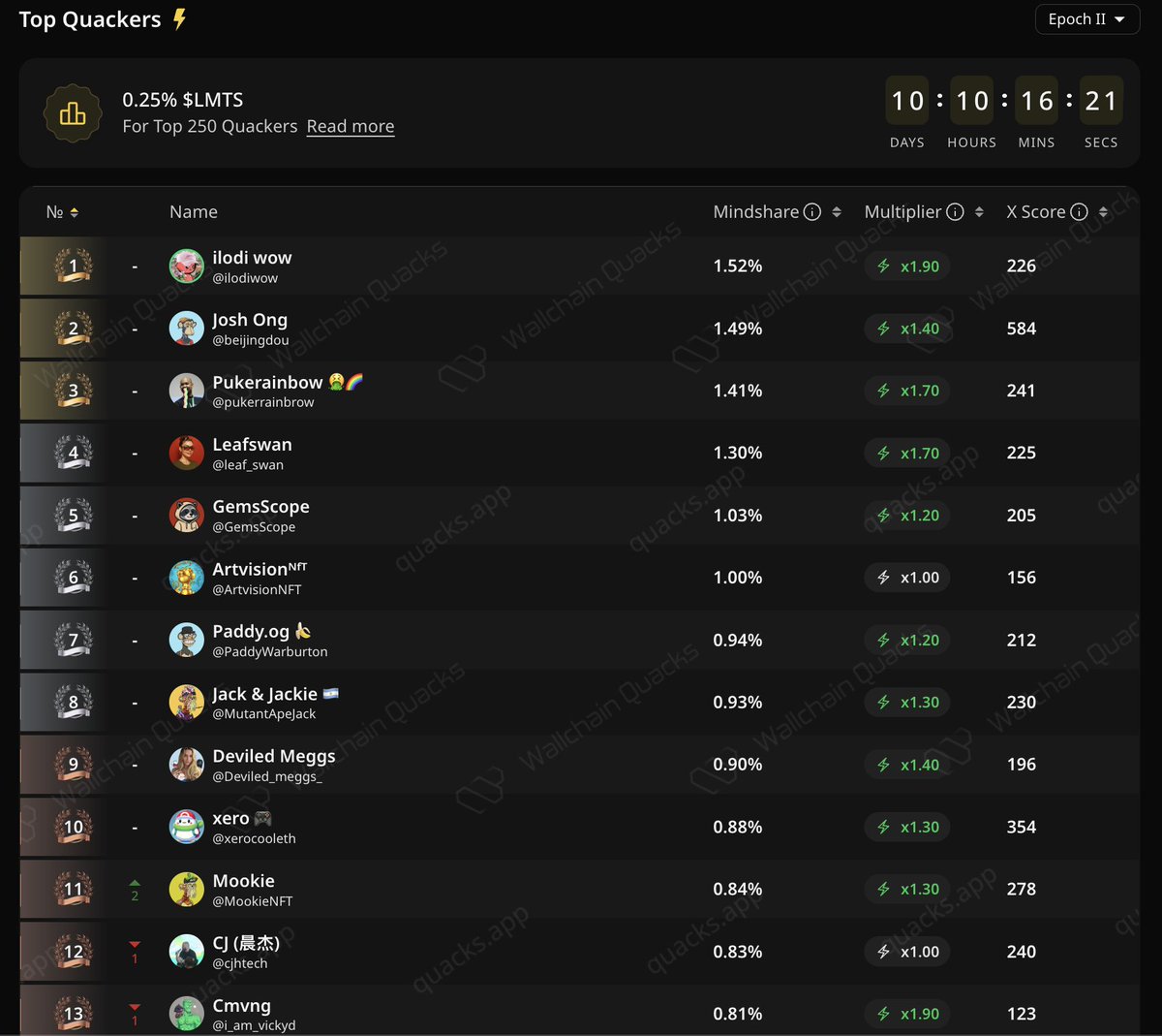 trylimitless's tweet image. 10 days. 250 quackers. 0.25% $LMTS.